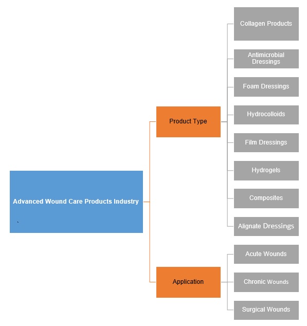 Advanced Wound Care Products Market by Products and Applications 